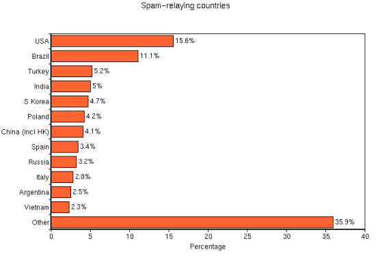 Sophos Top 12 SPAM Countries Q2 2009